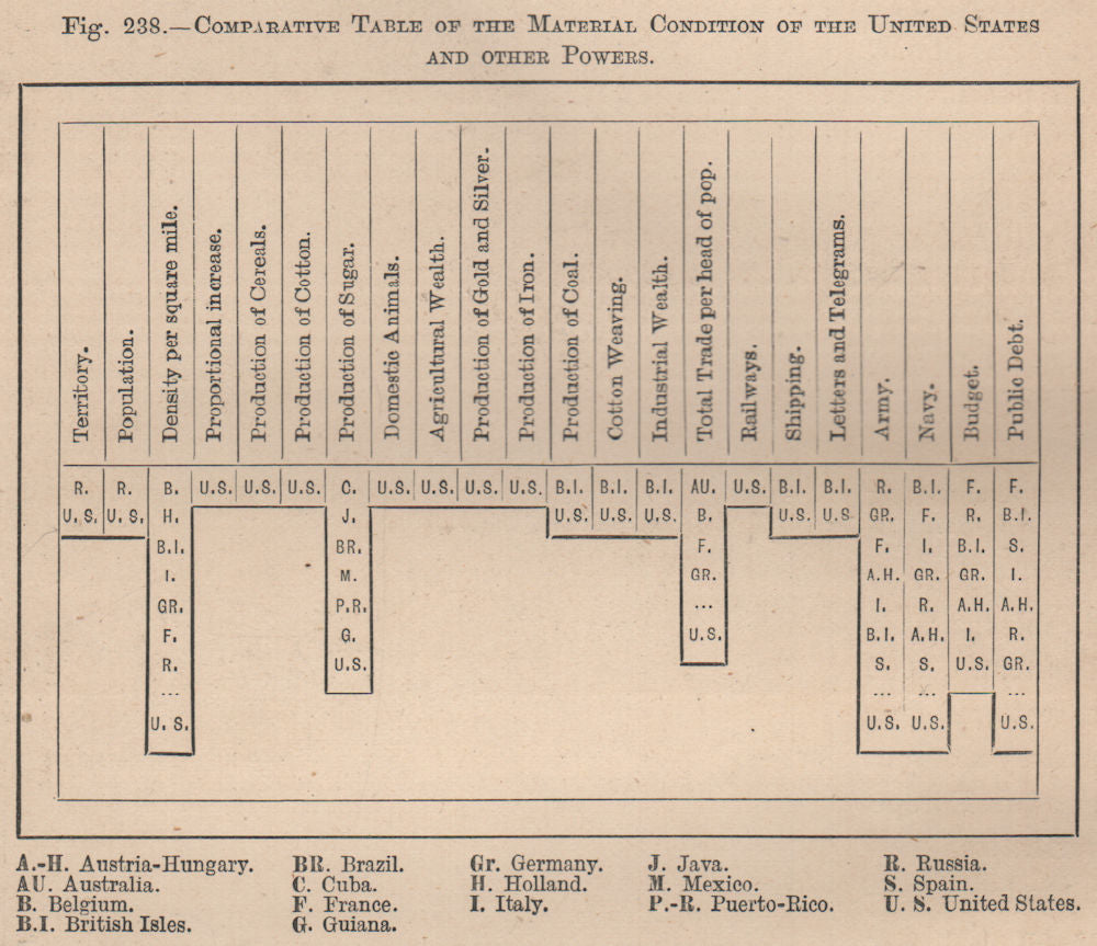 Comparative table of the material condition of the US & other Powers 1885 map